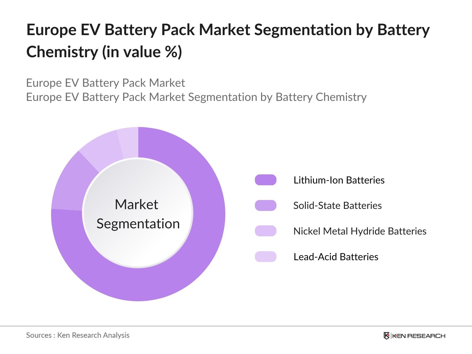 Europe EV Battery Pack Market Segmentation by battery chemistry