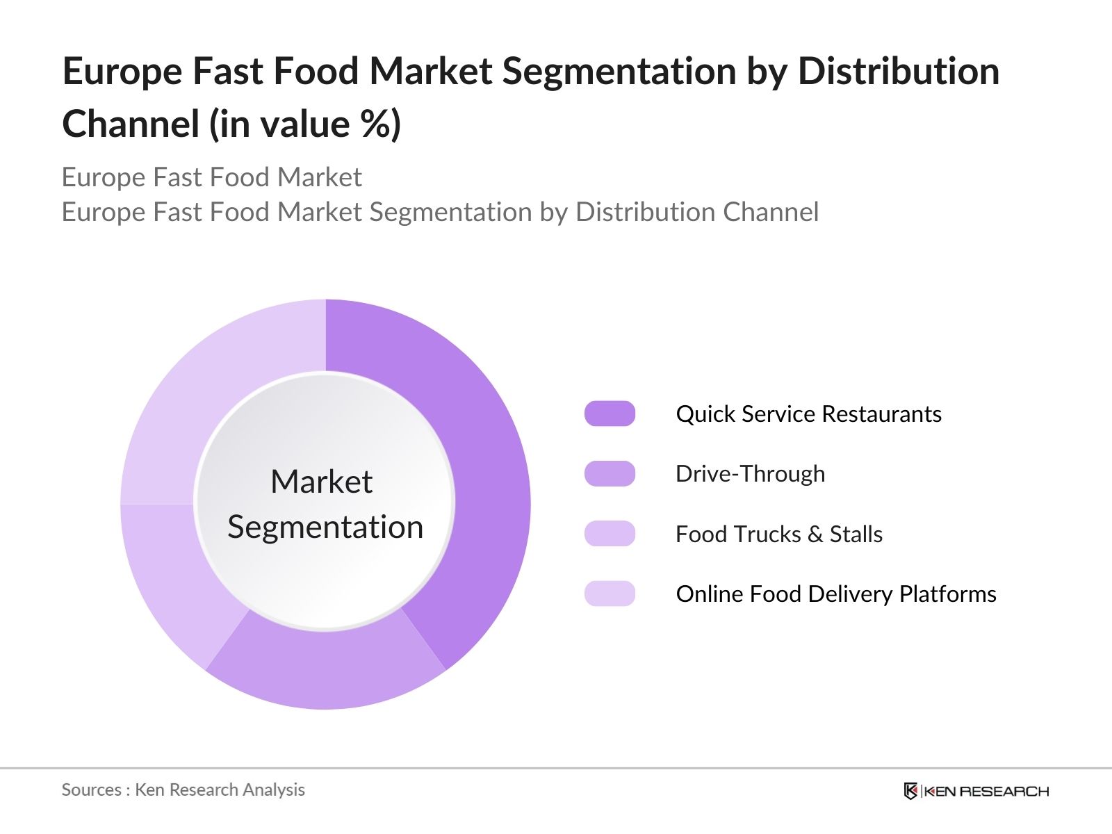 Europe Fast Food Market Segmentation By Distribution Channel