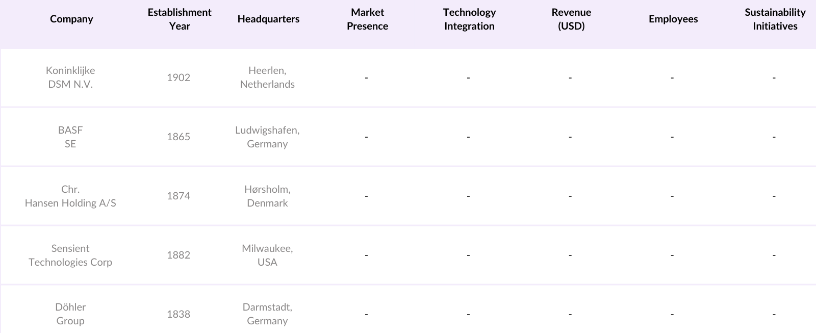 Europe Food Colors Market Competitive Landscape