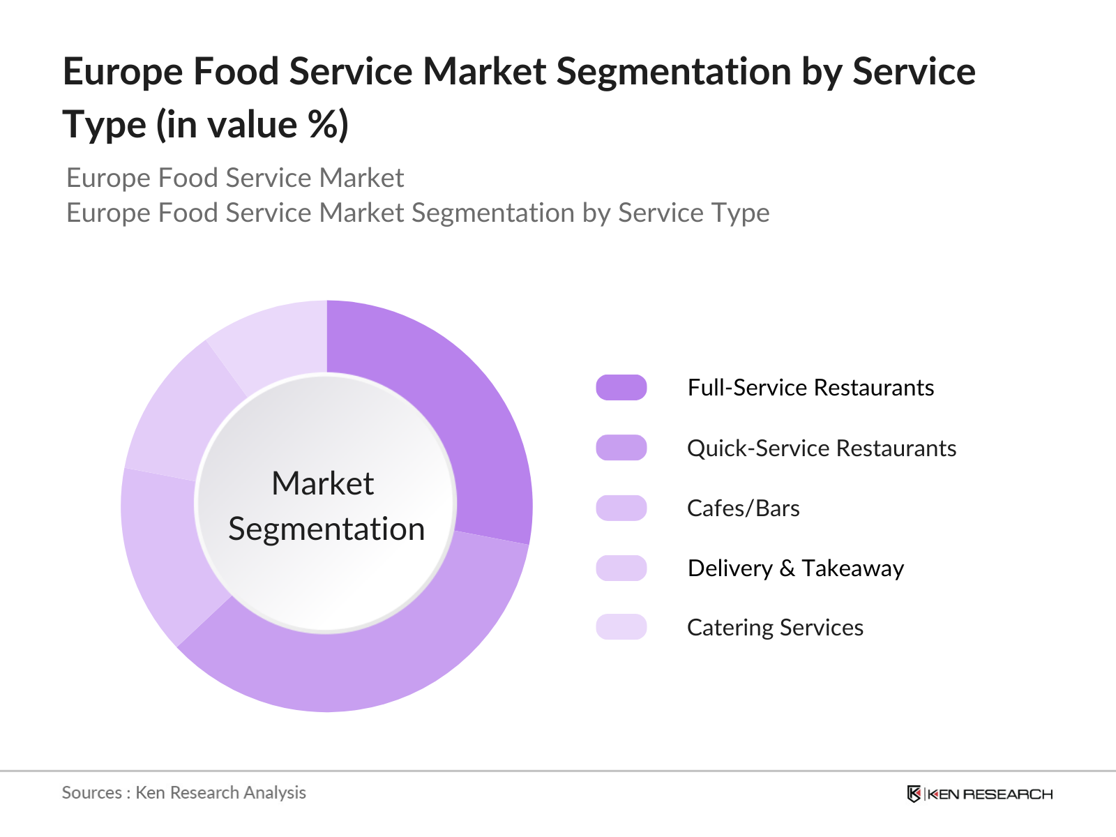 Europe Food Service Market Segmentation By Service Type