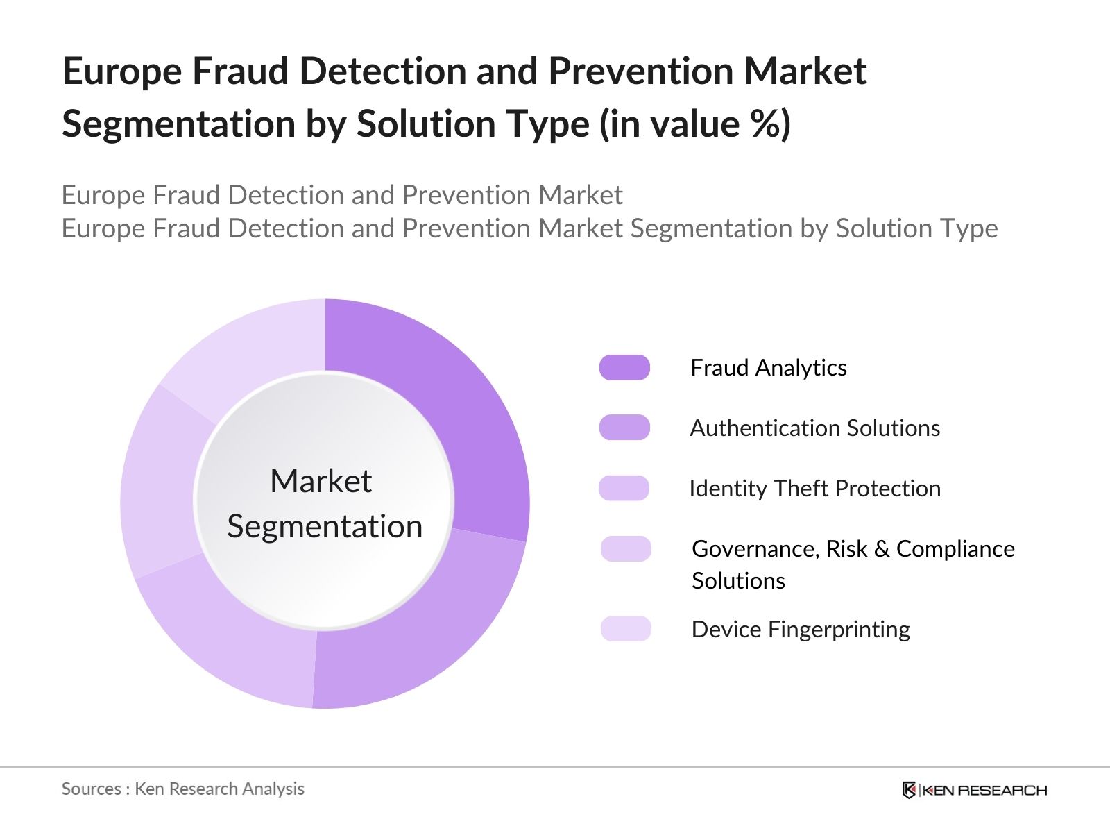 Europe Fraud Detection and Prevention Market Segmentation by solution type