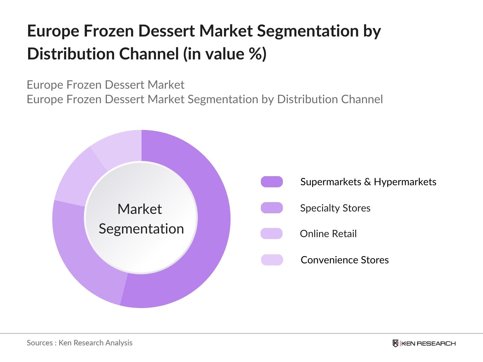 Europe Frozen Dessert Market Segmentation by distribution channel