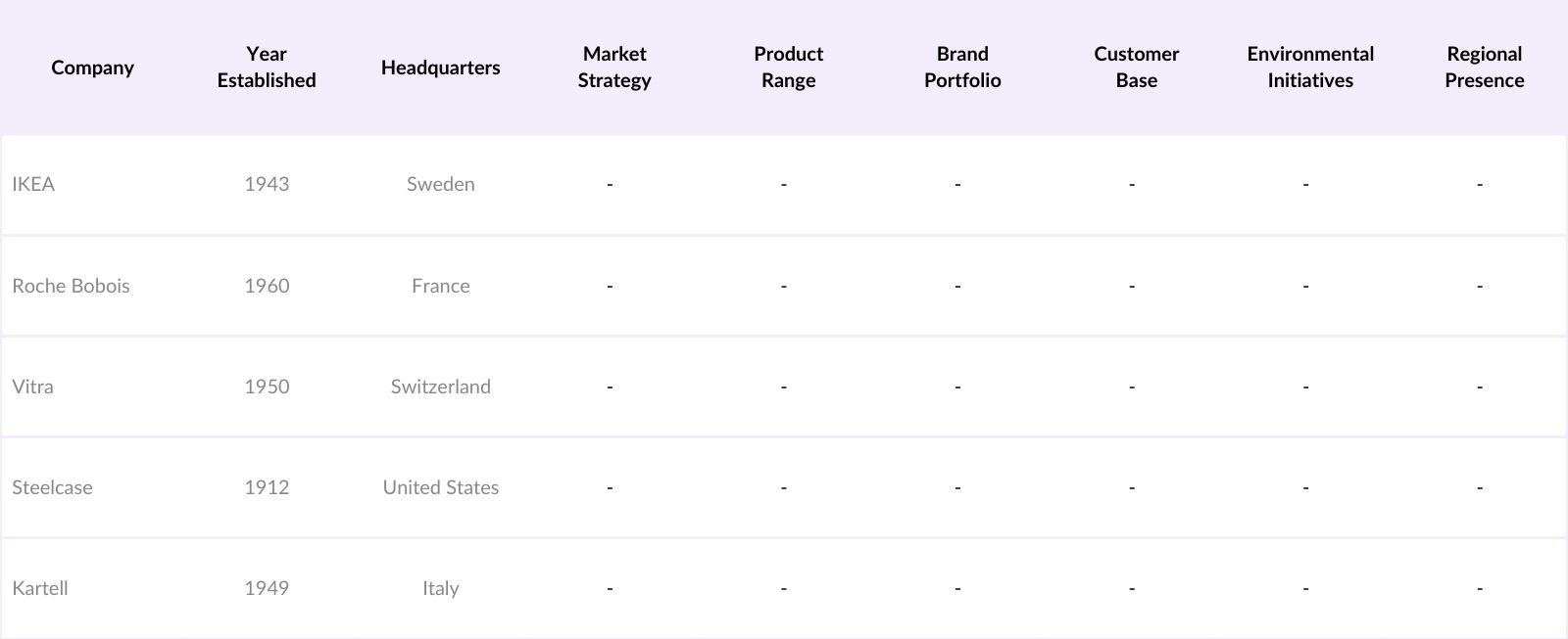 Europe Furniture Market Players