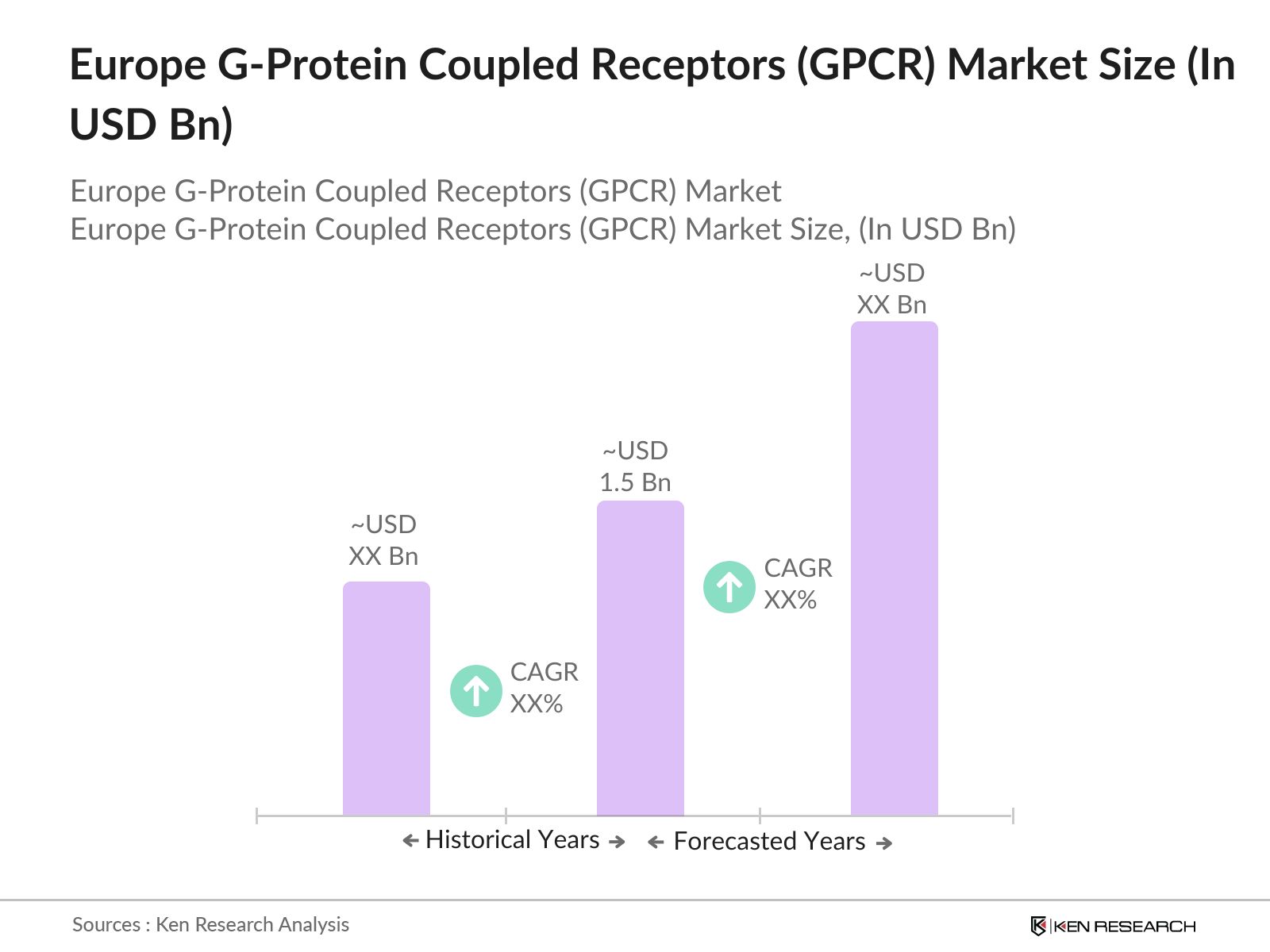 Europe G-Protein Coupled Receptors Market size