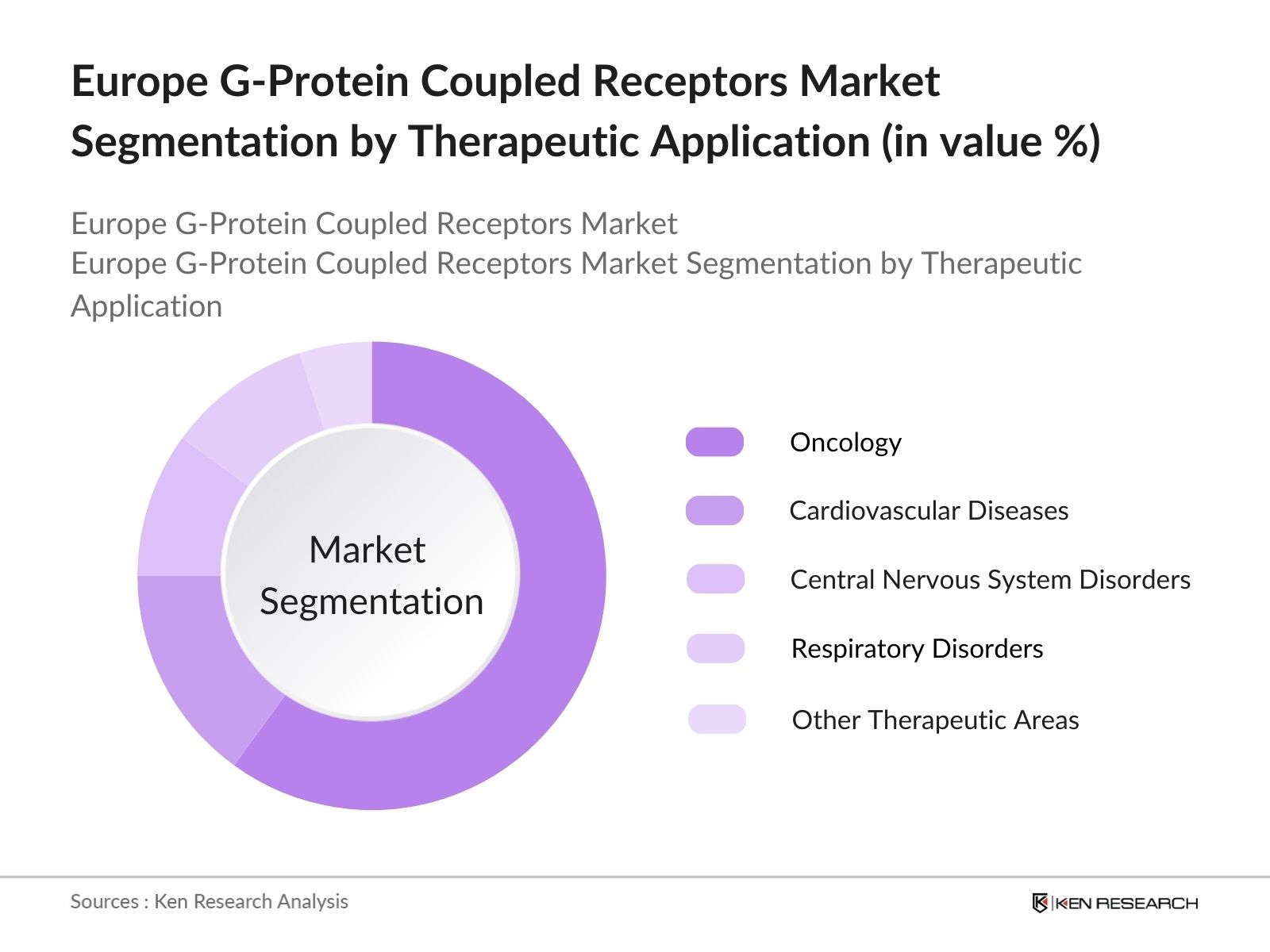 Europe G-Protein Coupled Receptors Market segmentation by therapeutic application