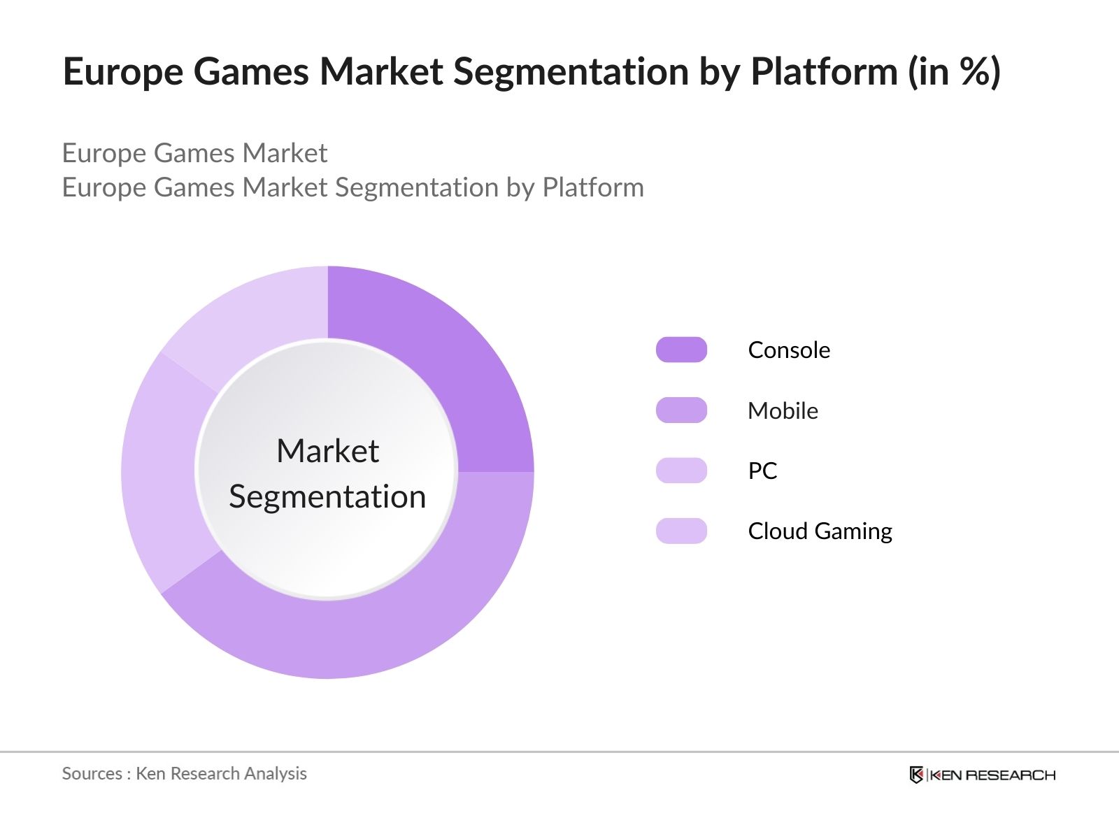 Europe Games Market Share