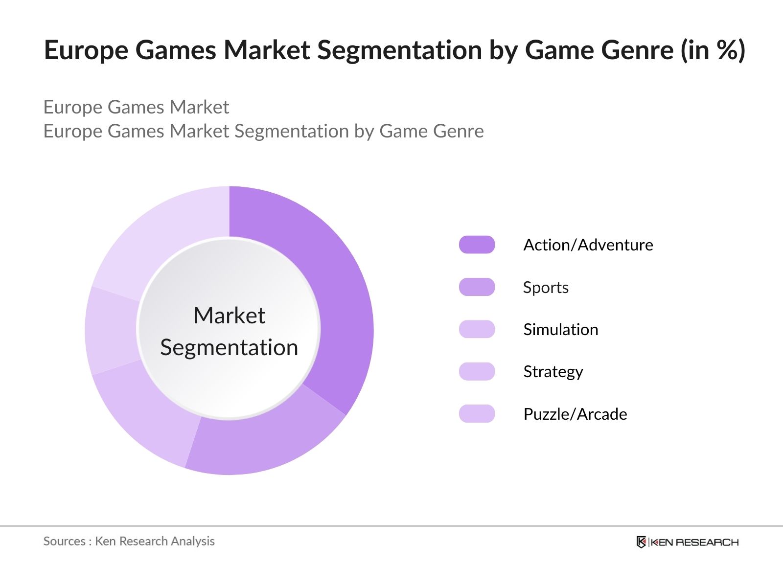 Europe Games Market Segmentation