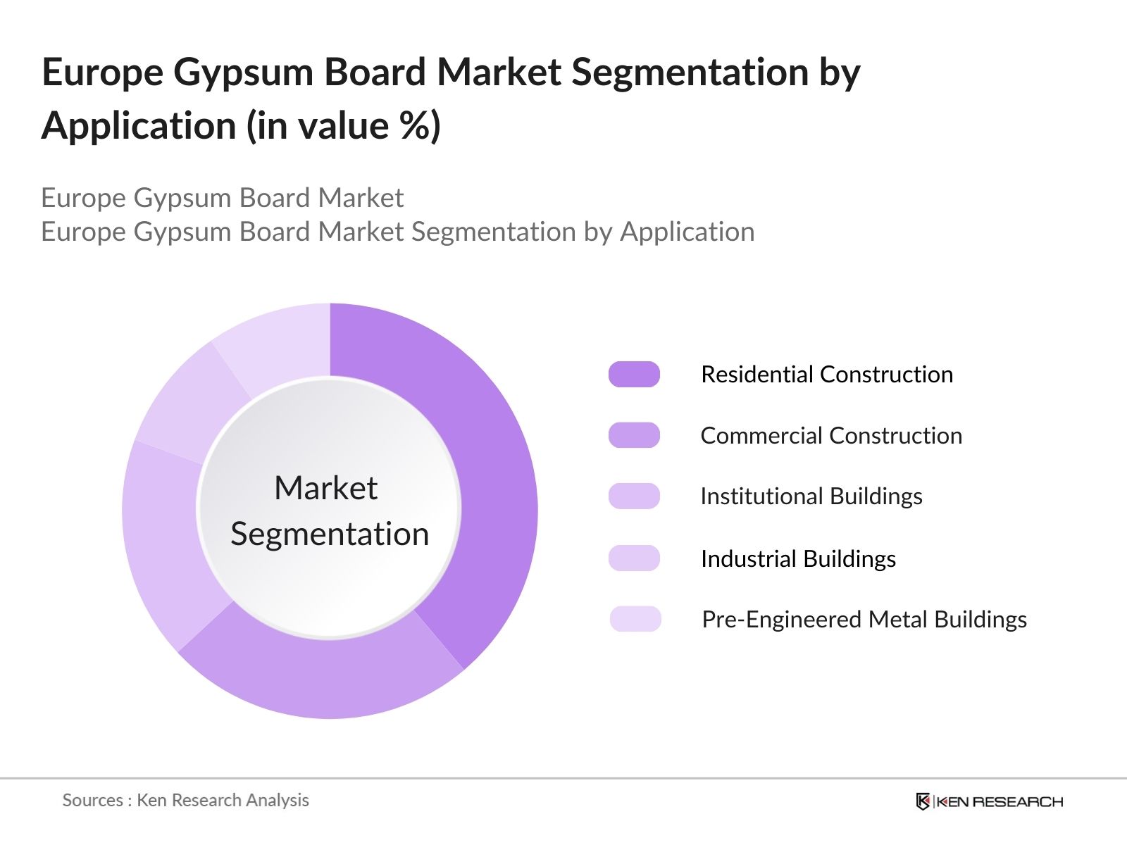 Europe Gypsum Board Market segmentation by application