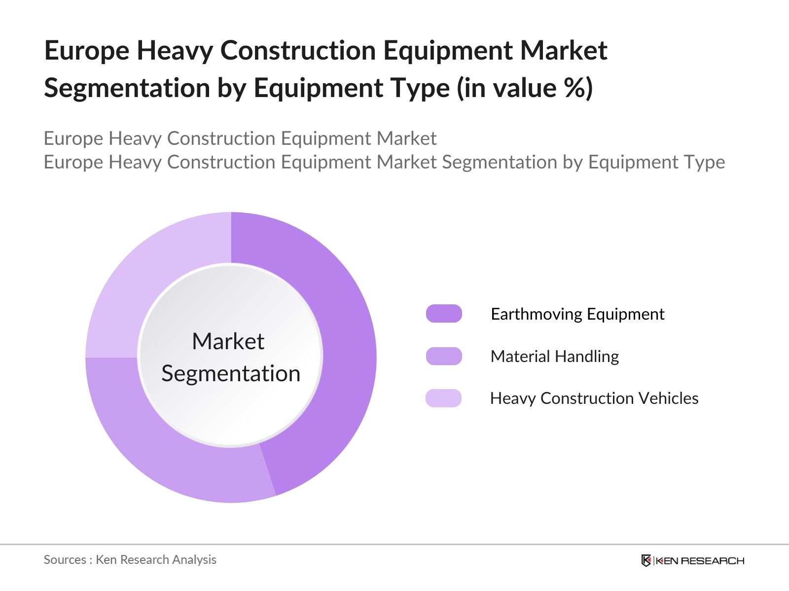 Europe Heavy Construction Equipment Market Segmentation by equipment type