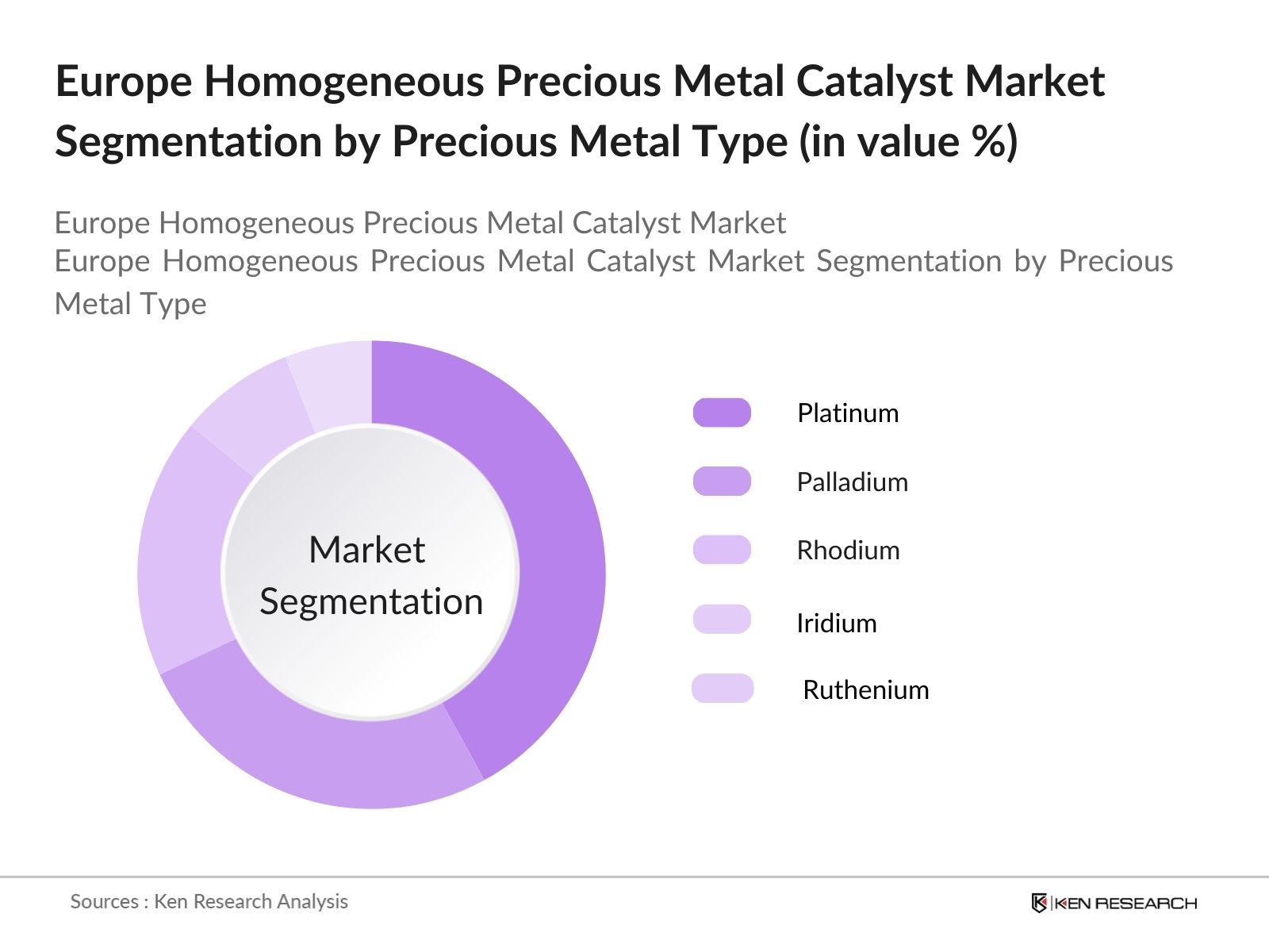 Europe Homogeneous Precious Metal Catalyst Market Segmentation by Precious Metal Type