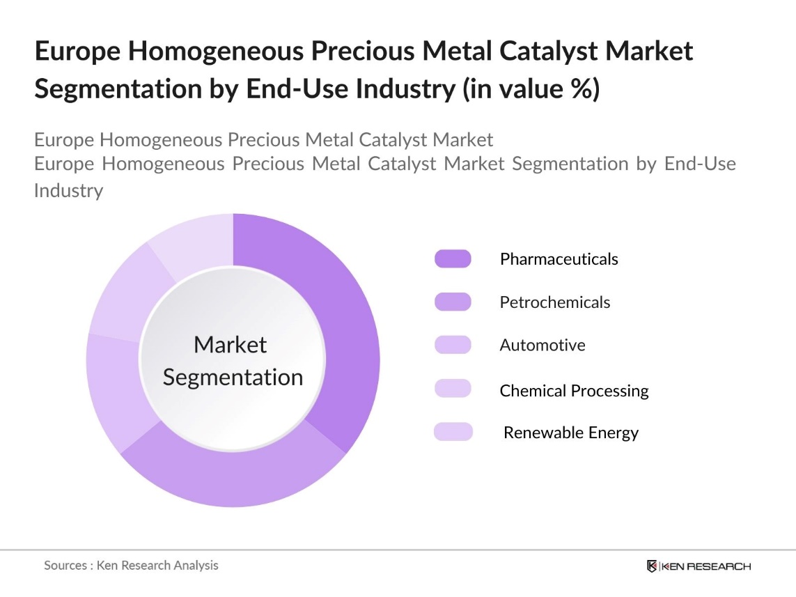 Europe Homogeneous Precious Metal Catalyst Market Segmentation by End-Use Industry