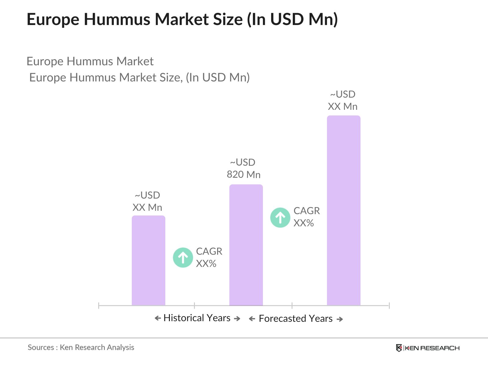 Europe Hummus Market Size