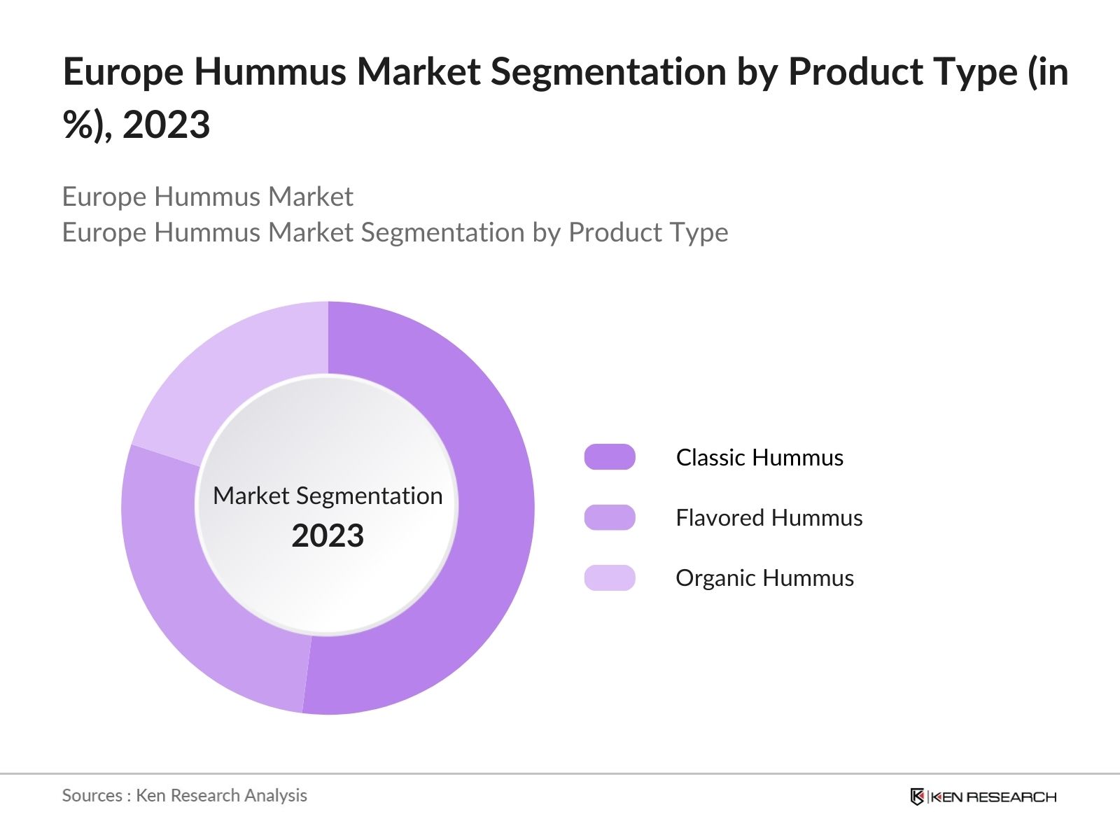 Europe Hummus Market Segmentation by Product Type