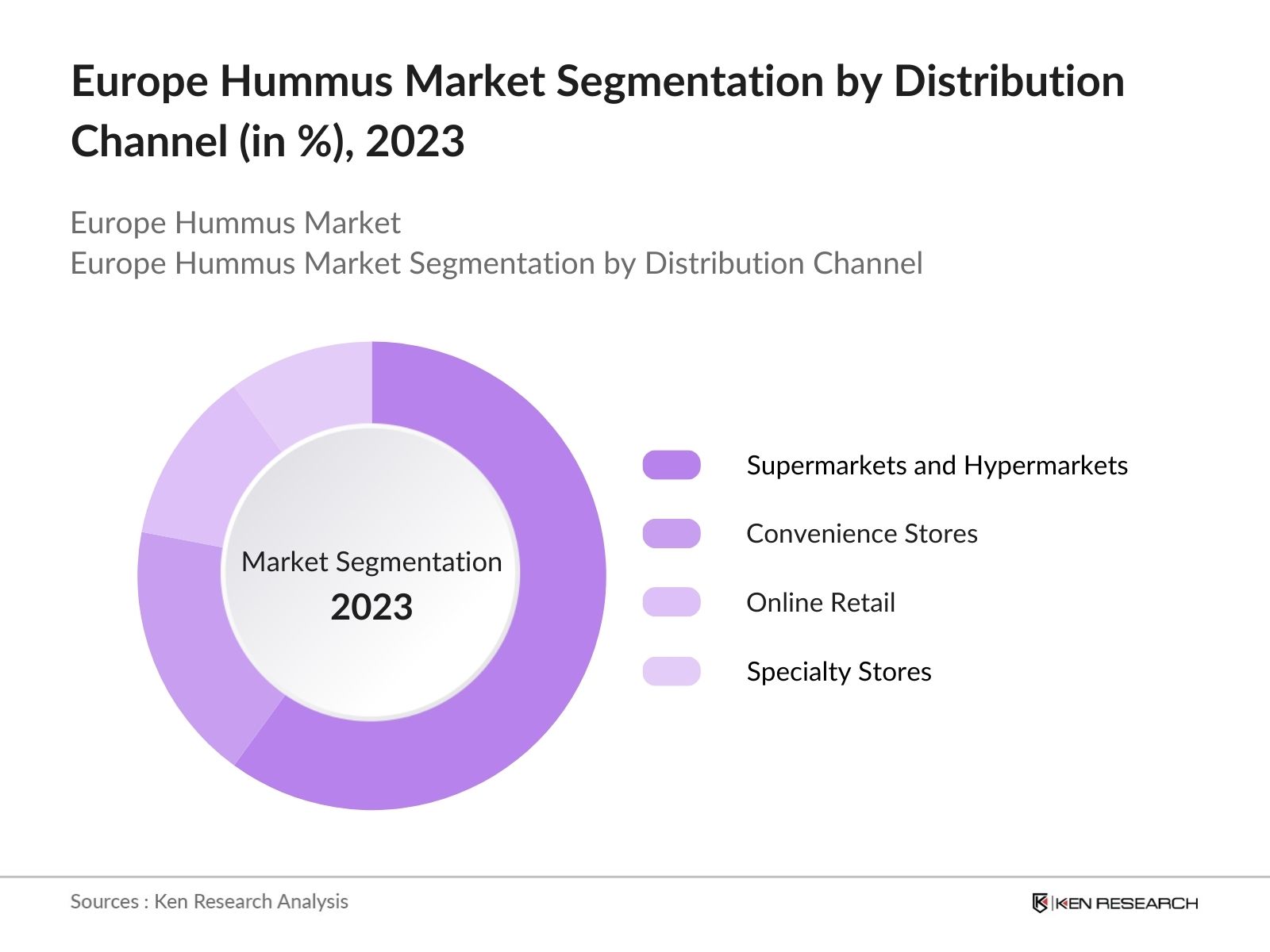 Europe Hummus Market Segmentation by Distribution Channel
