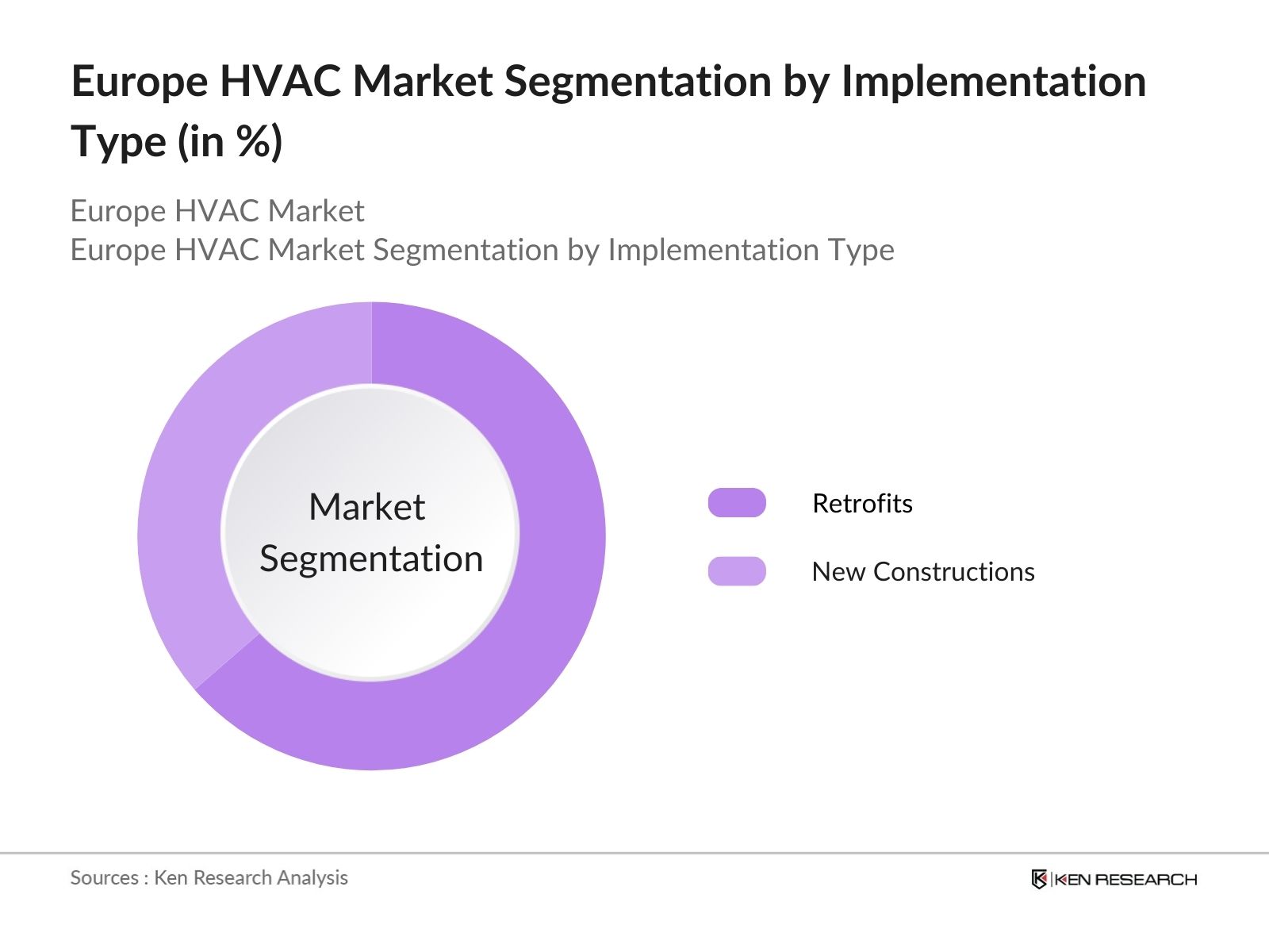 Europe HVAC Market Segmentation by implementation type