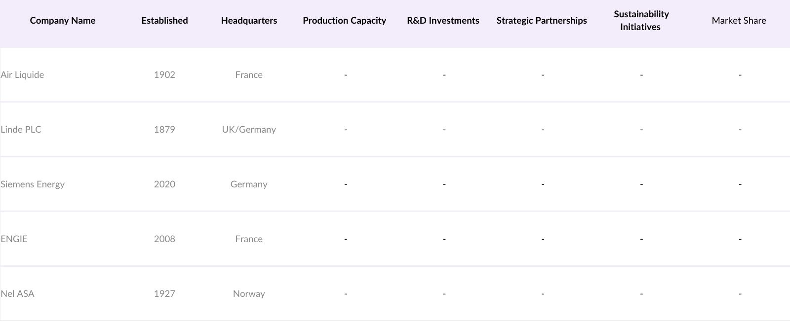 Europe Hydrogen Market Competitive Landscape