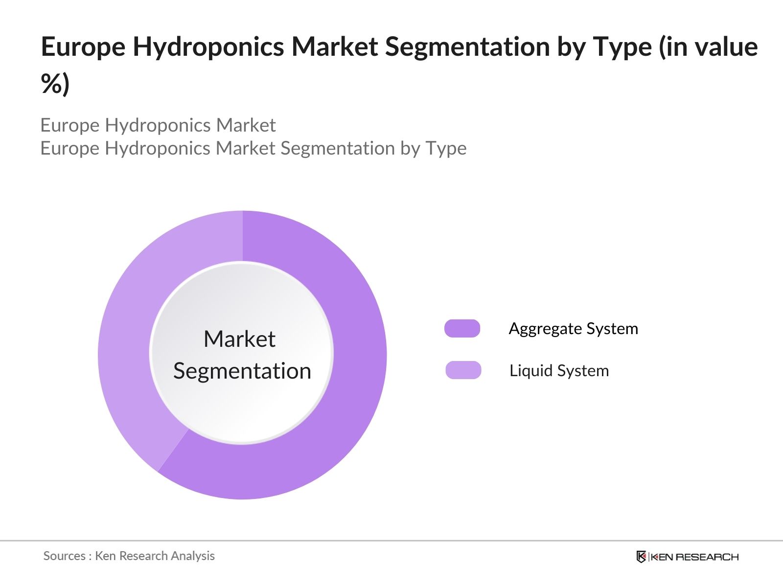 Europe Hydroponic Market segmentation by type