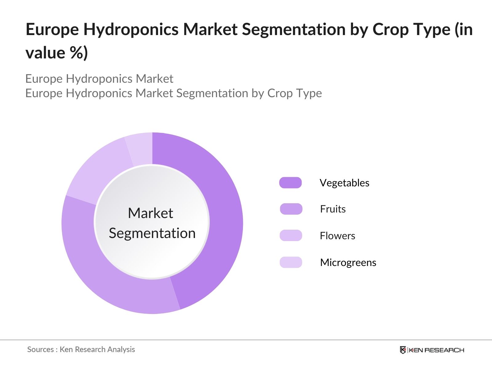 Europe Hydroponic Market segmentation by crop type