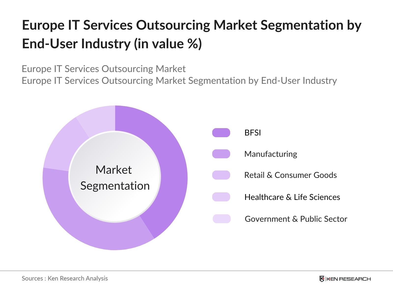 Europe IT Services Outsourcing Market segmentation by end-user industry
