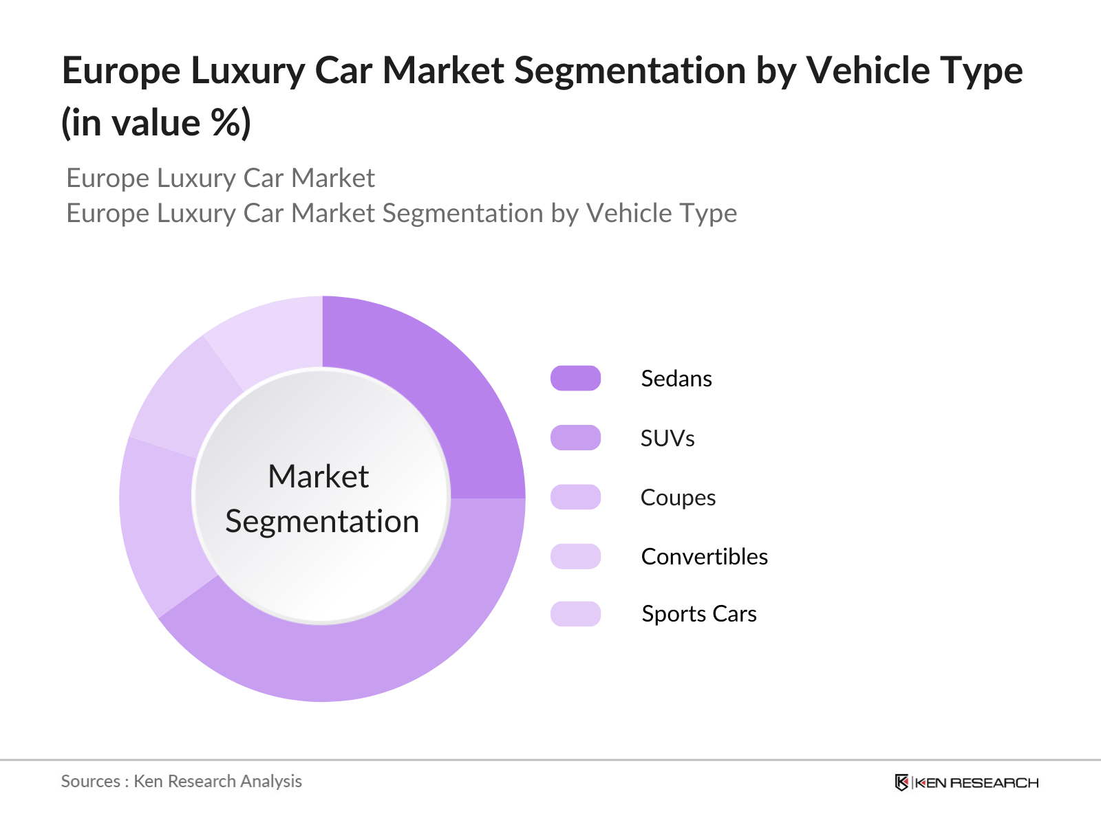 Europe Luxury Car Market Segmentation