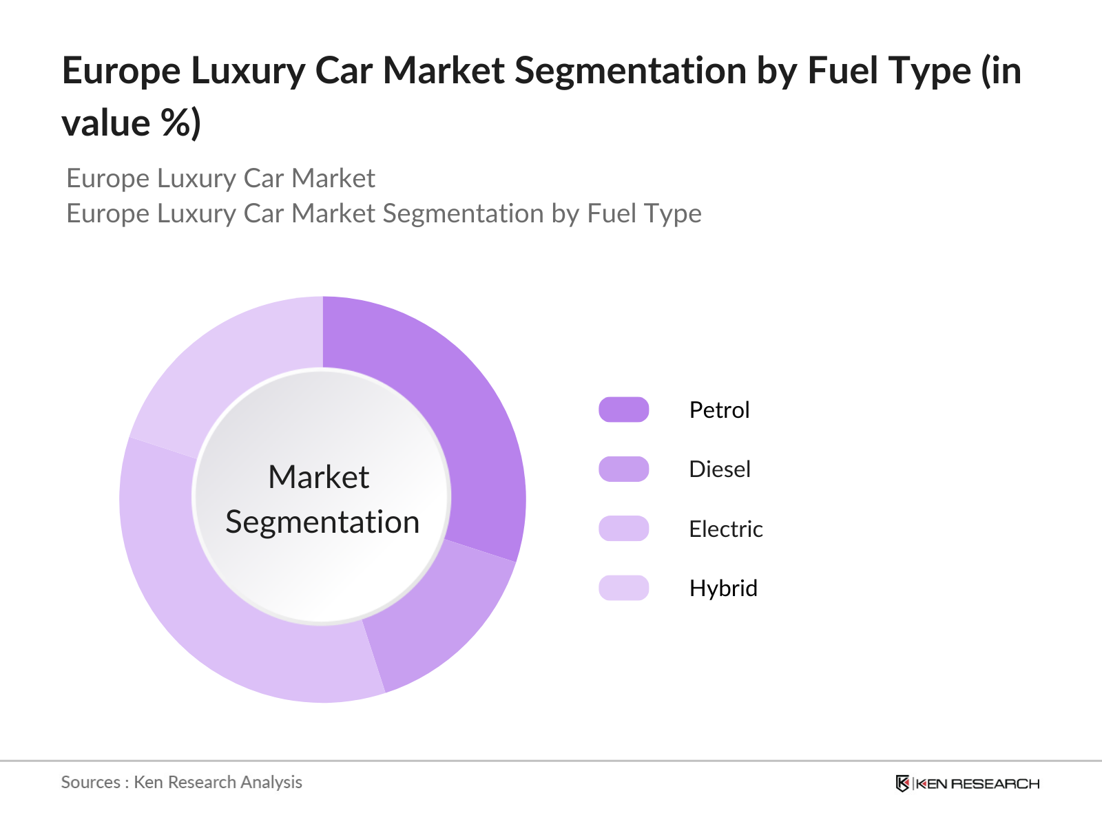 Europe Luxury Car Market Segmentation