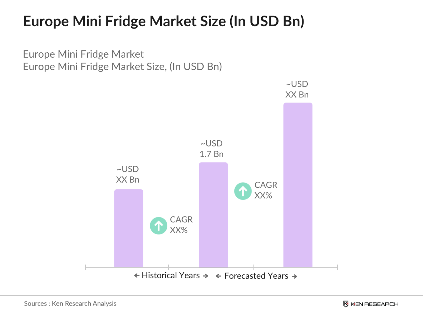 Europe Mini Fridge Market 