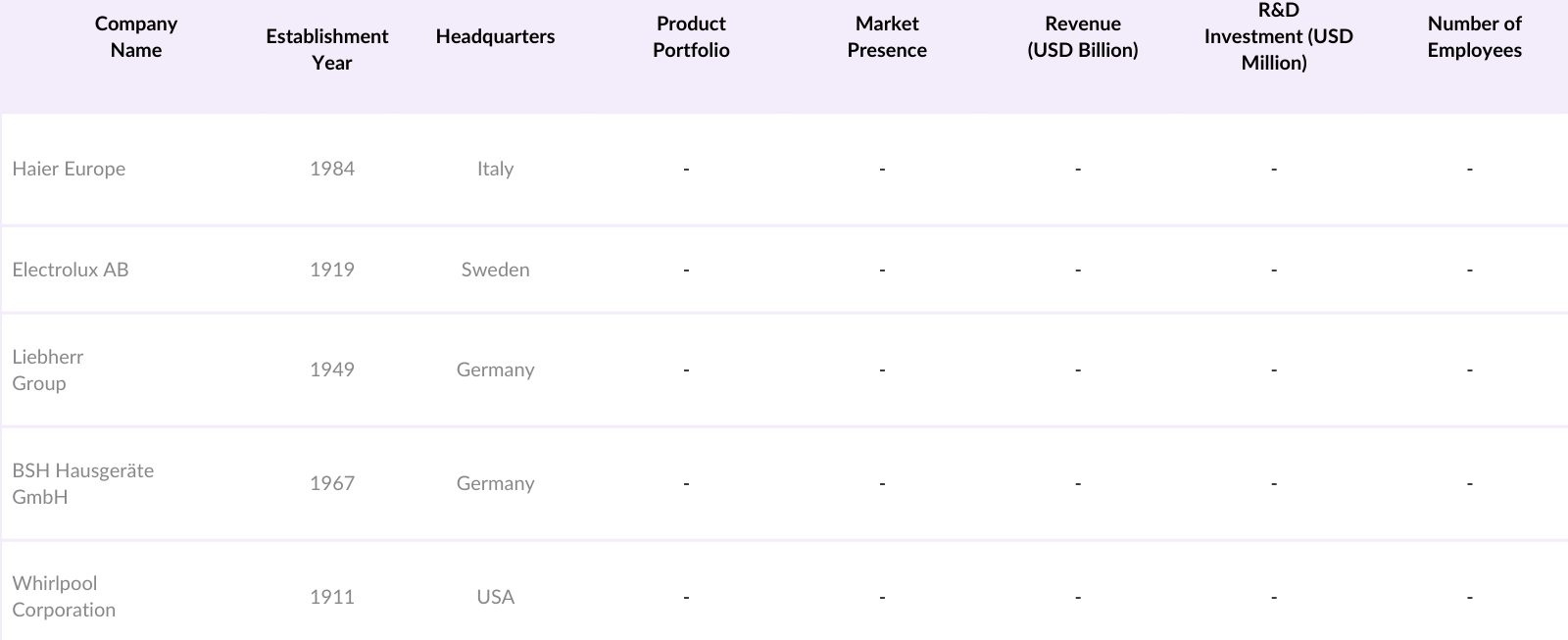 Europe Mini Fridge Market Competitive Landscape
