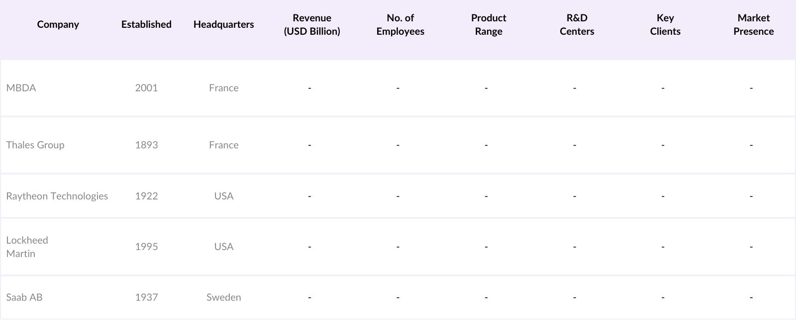 Europe Missile Market Players