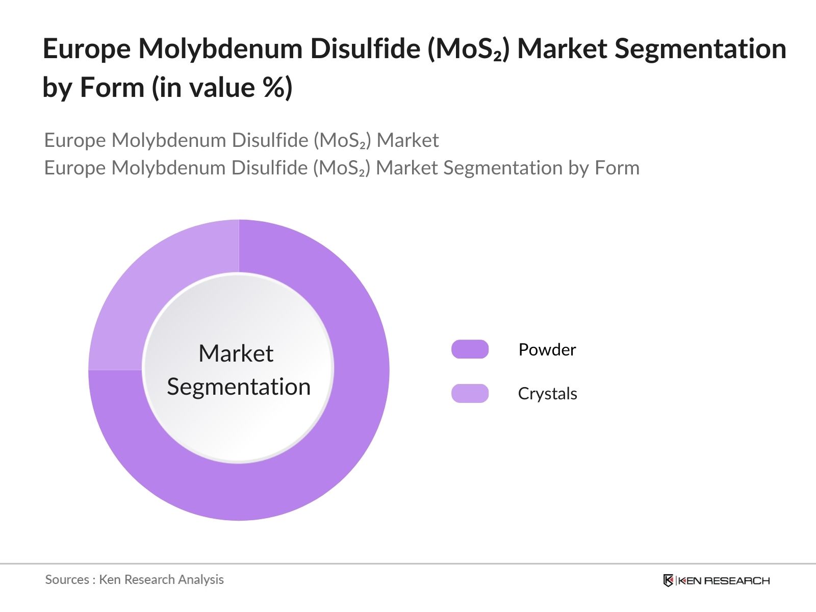 Europe Molybdenum Disulfide Market Segmentation by form