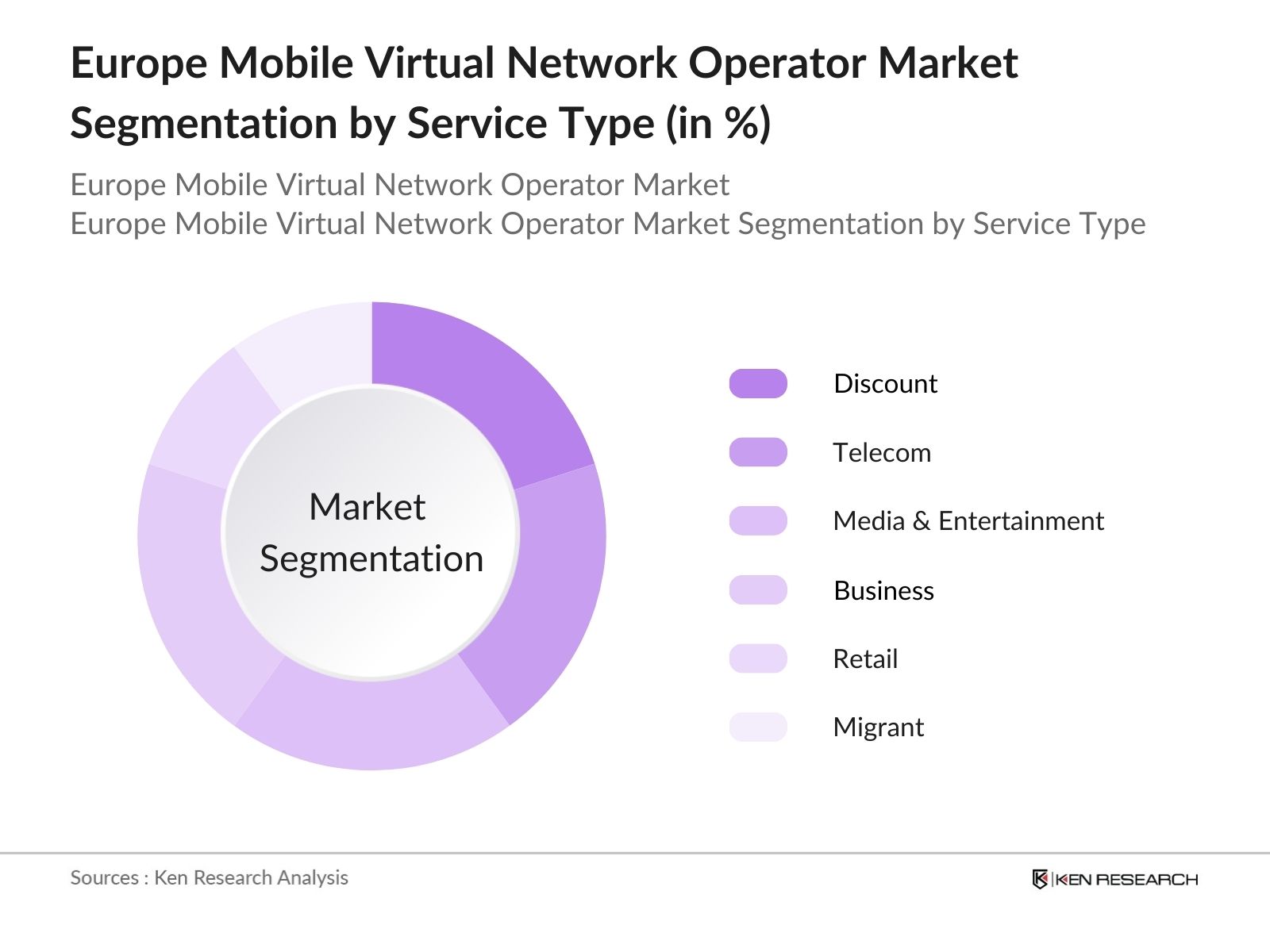 Europe MNVO Ranking Market Segmentation by service type