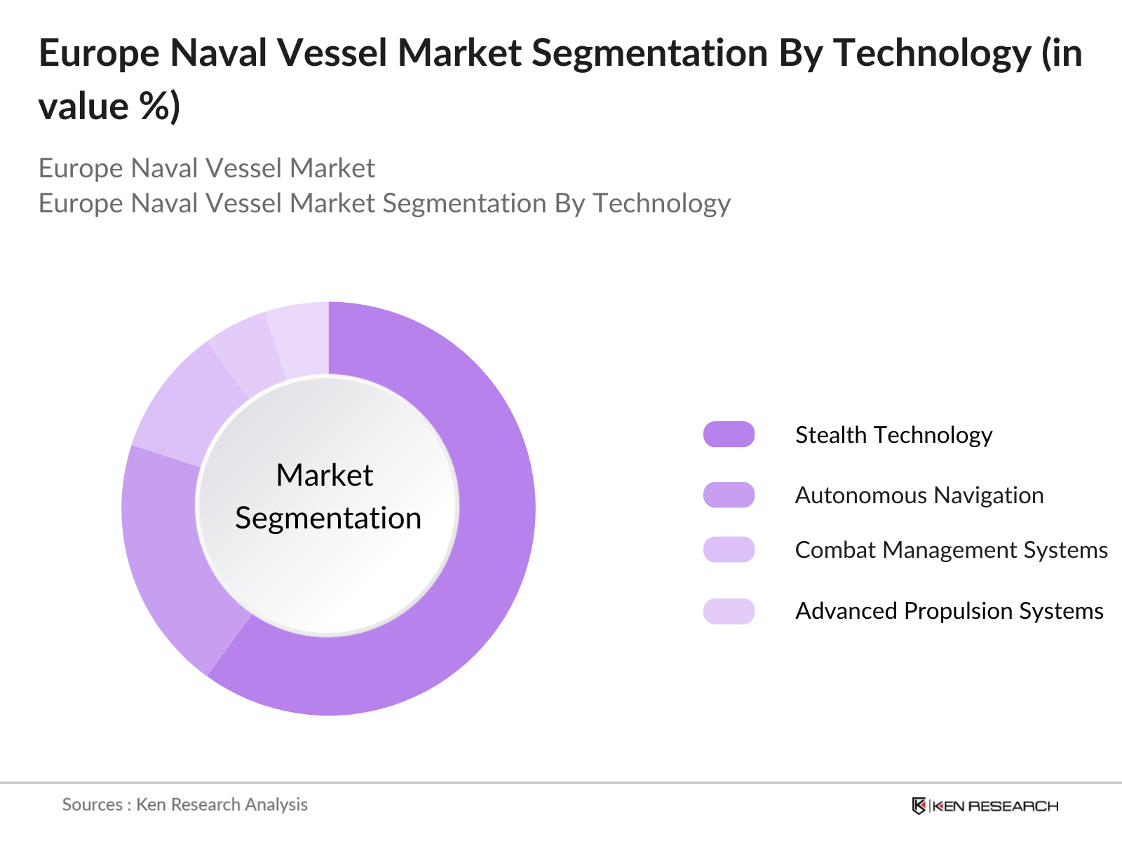 Europe Naval Vessels Market Segmentation