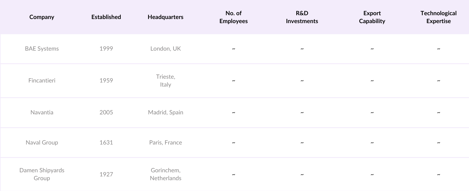 Europe Naval Vessels Competitive Landscape