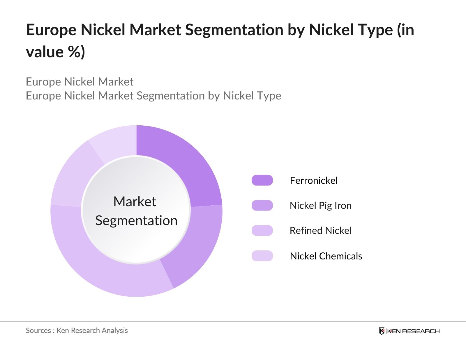 Europe Nickel Market Segmentation by Nickel Type