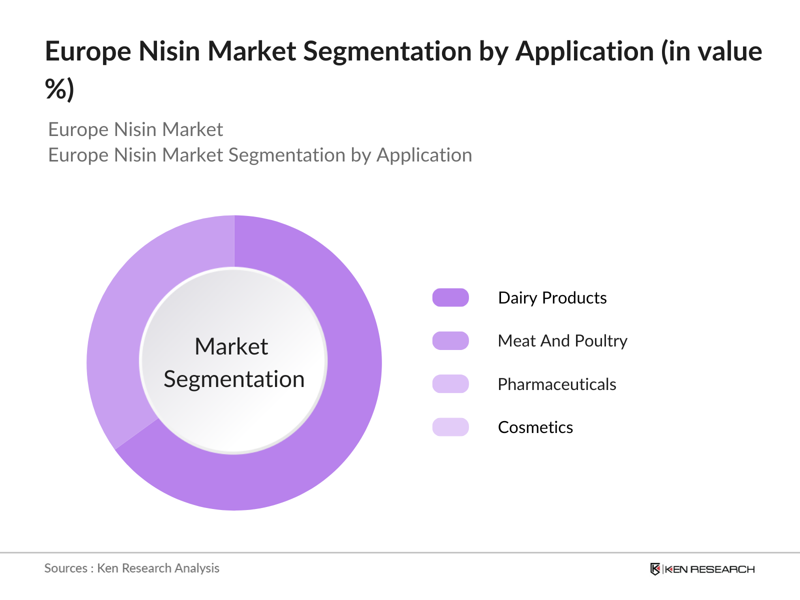 Europe Nisin Market Segmentation