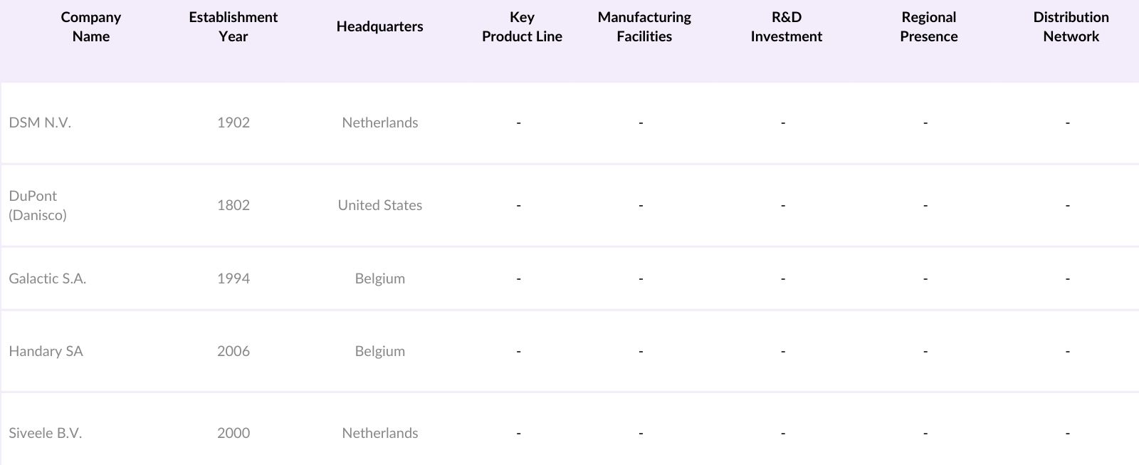 Europe Nisin Market Competitive Landscape