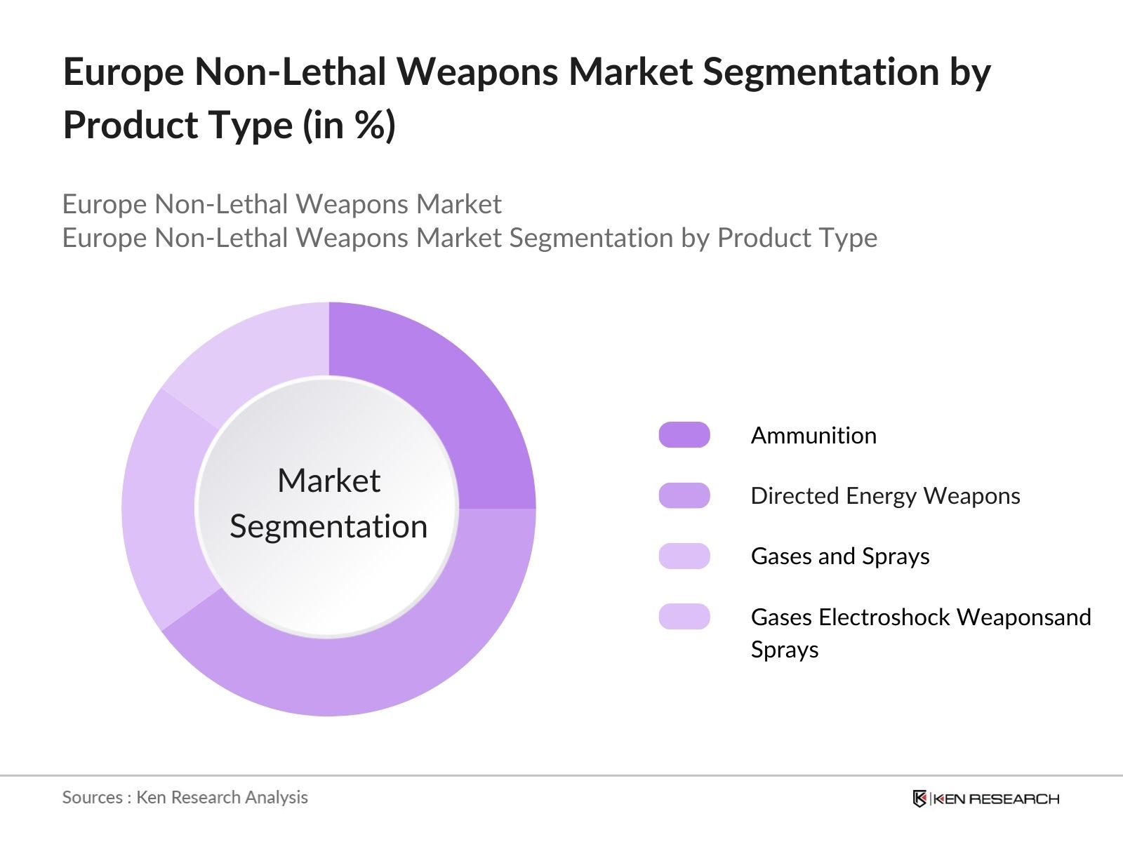 Europe Non-Lethal Weapons Market Share