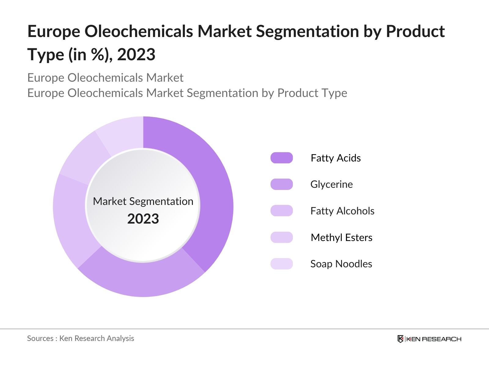 Europe Oleochemicals Market Segmentation by Product Type