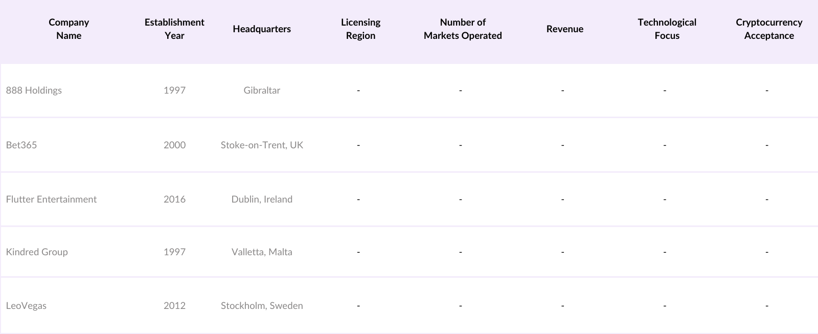 Europe Online Gambling Market Competitive Landscape