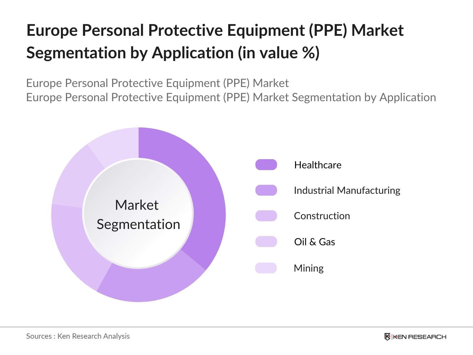 Europe Personal Protective Equipment (PPE) Market Segmentation by application