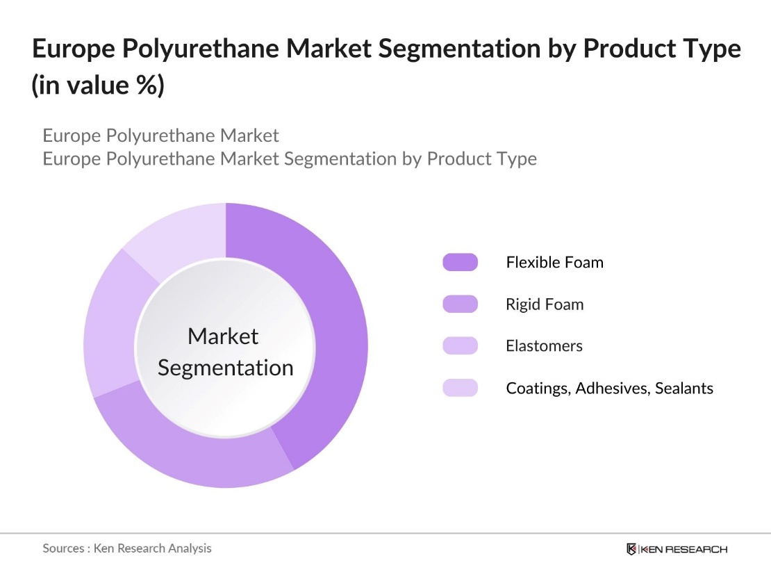 Europe Polyurethane Market Segmentation by Product Type