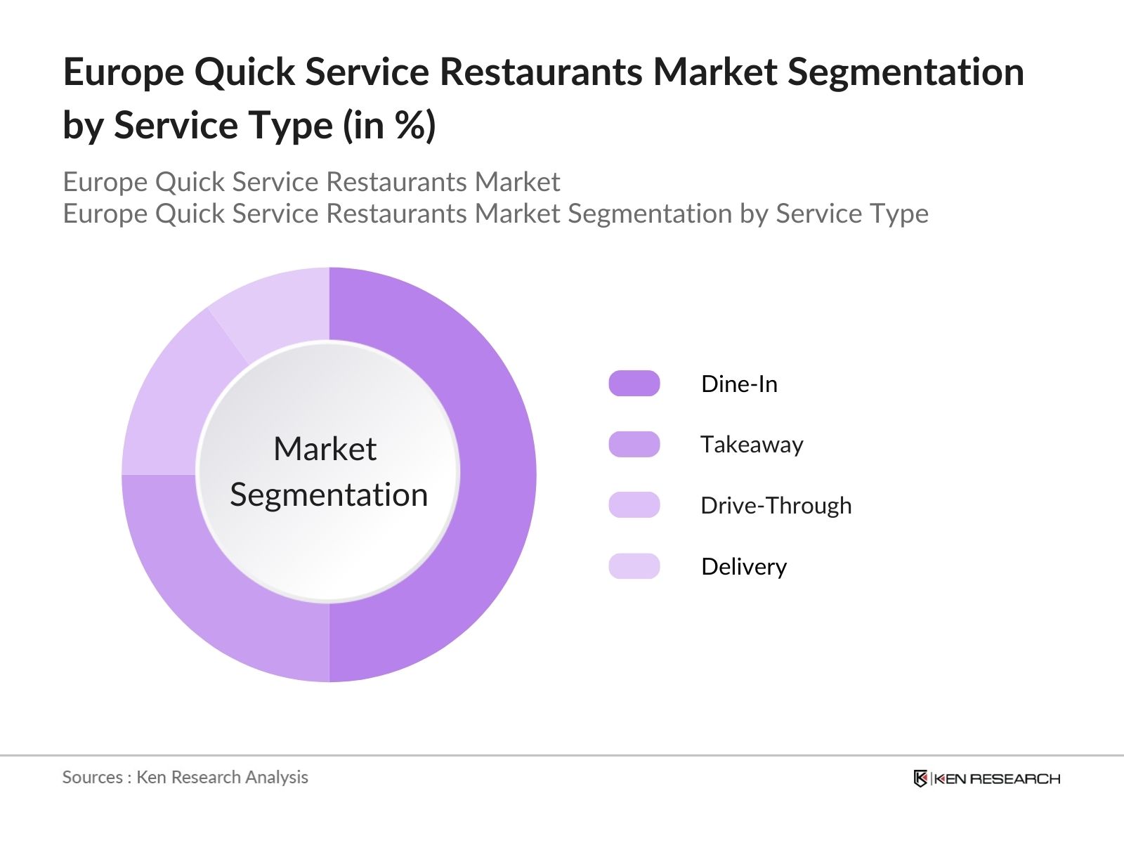 Europe Quick Service Restaurants Market Segmentation By Service Type