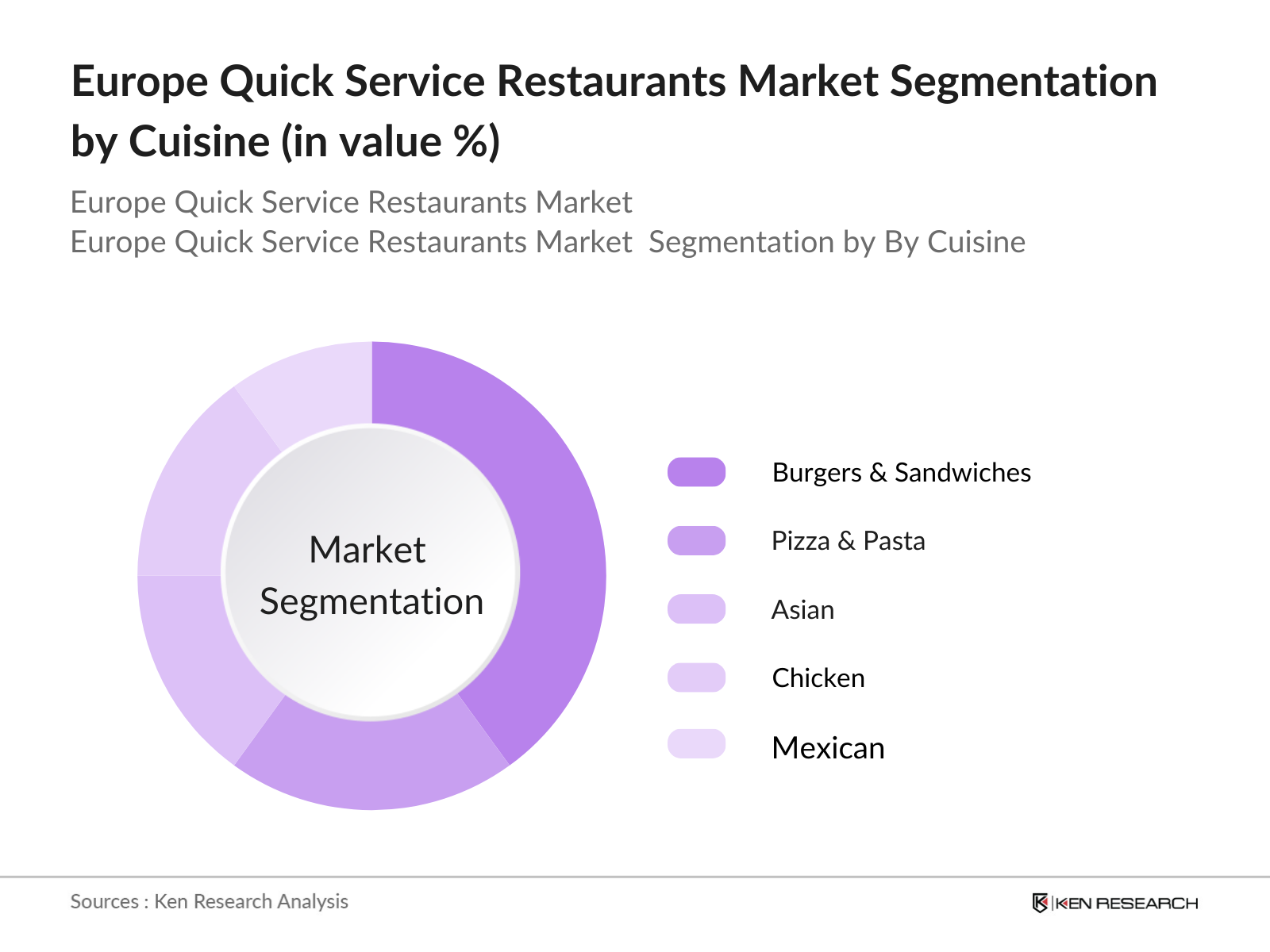 Europe Quick Service Restaurants Market Segmentation By Cuisine