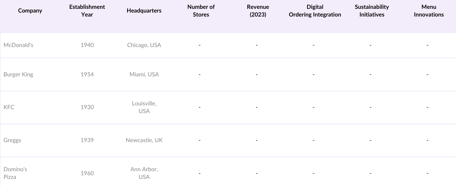 Europe Quick Service Restaurants Market Players