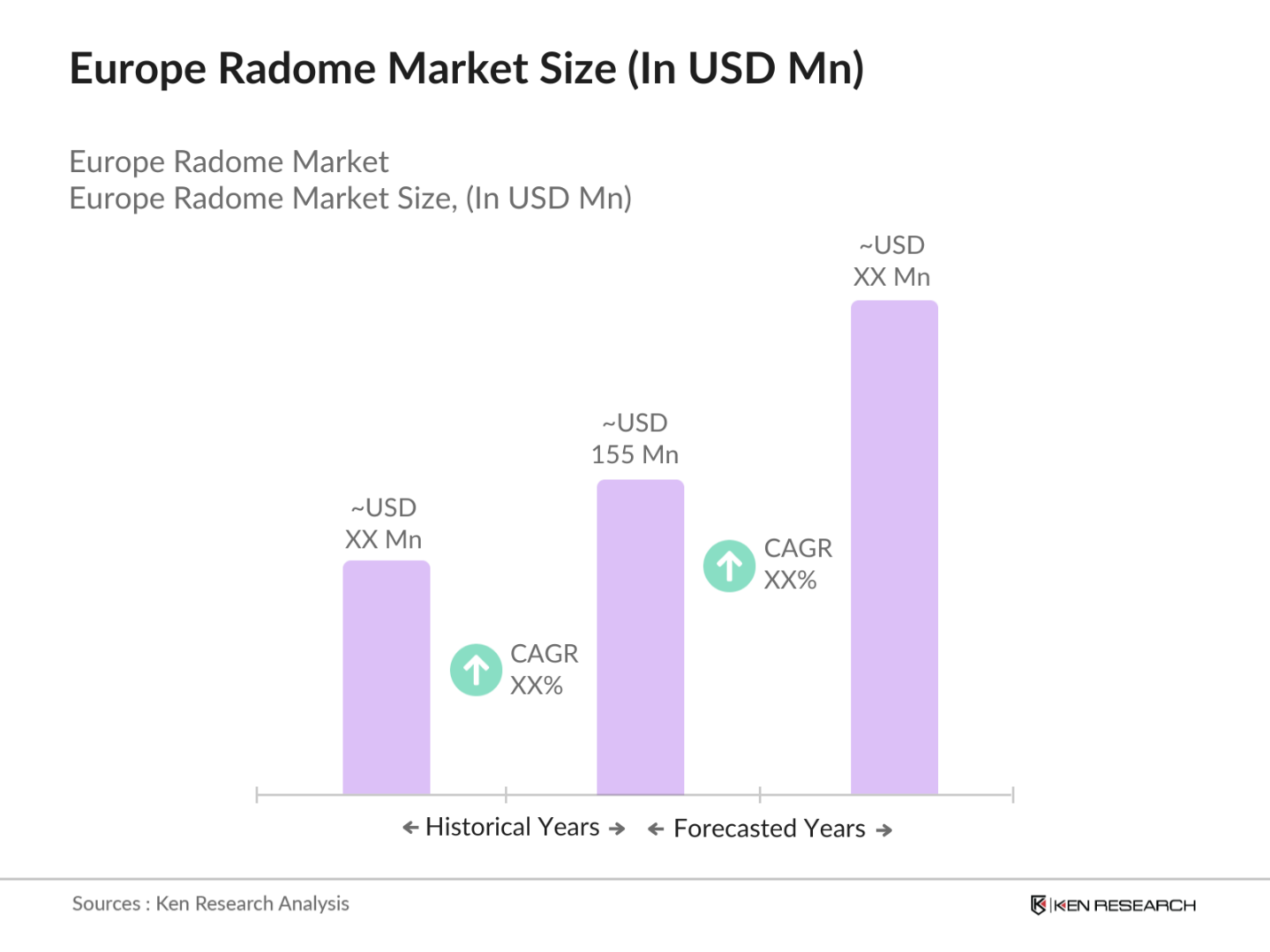 Europe Radome Market Size