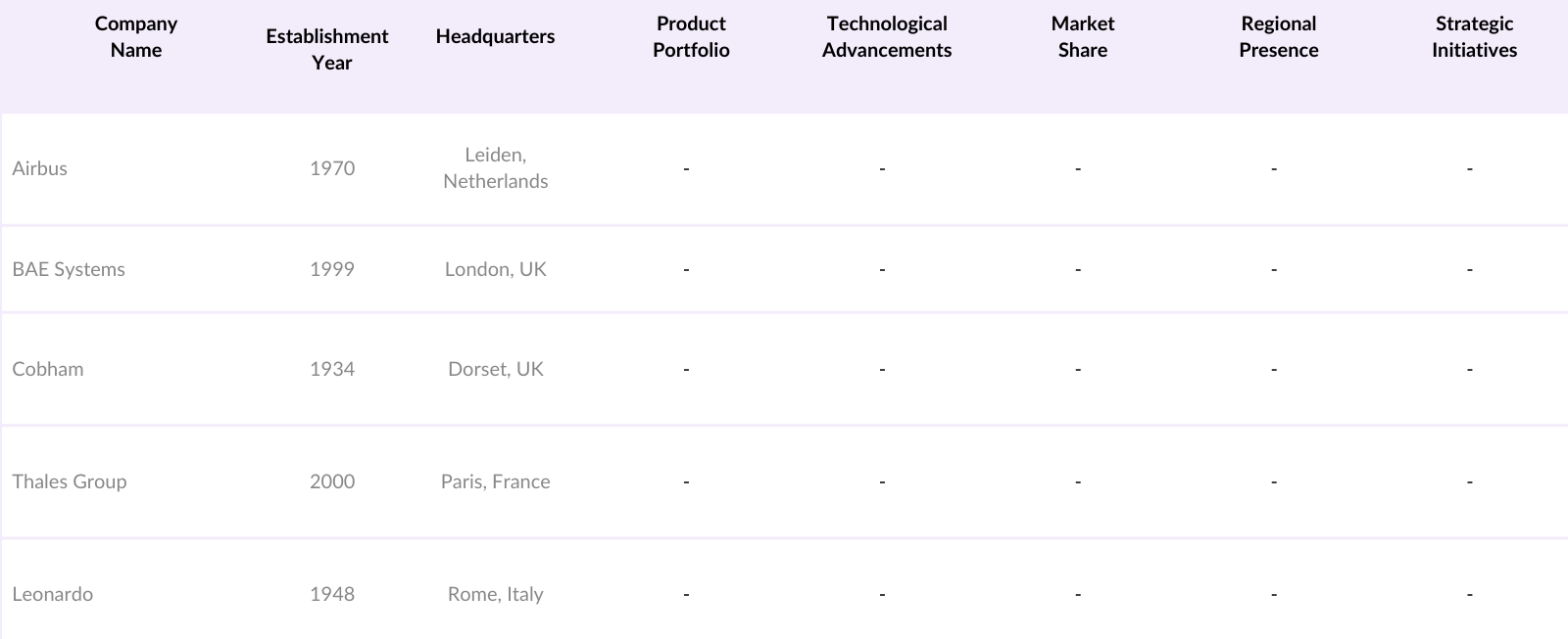 Europe Radome Market Players