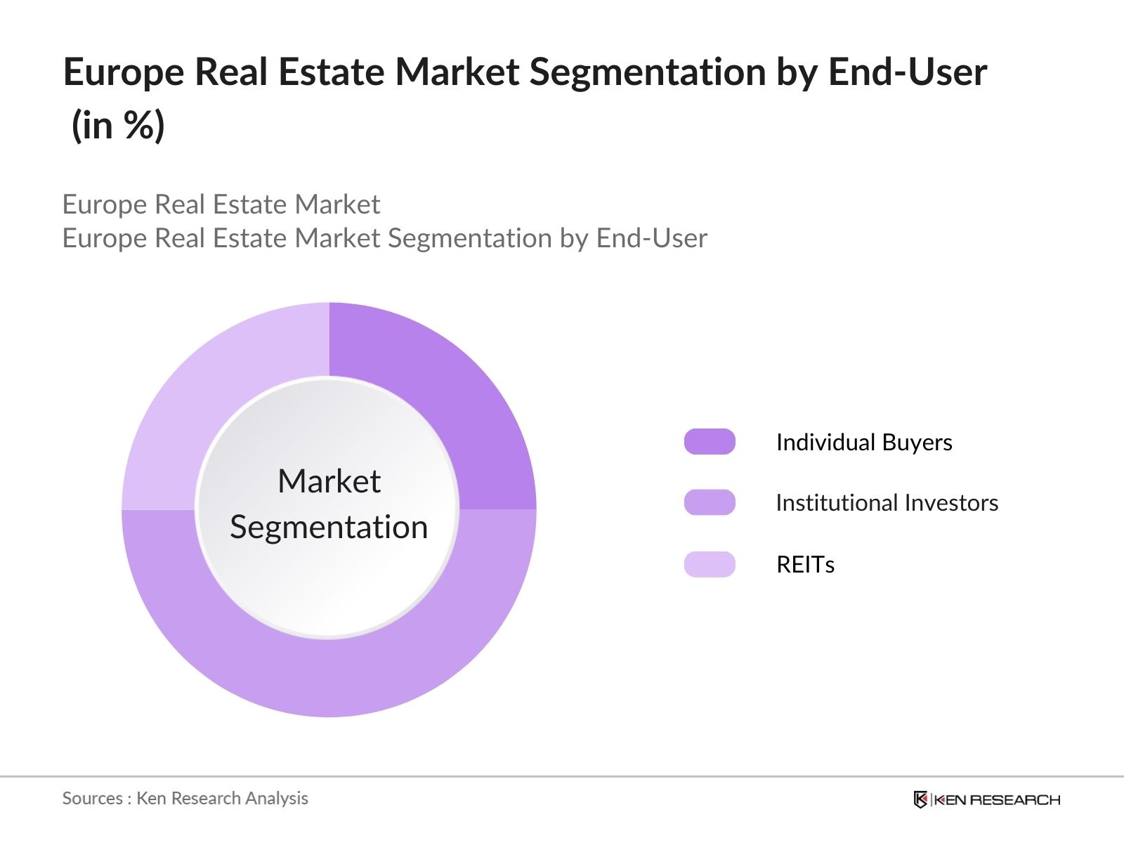 Europe Real Estate Market Future