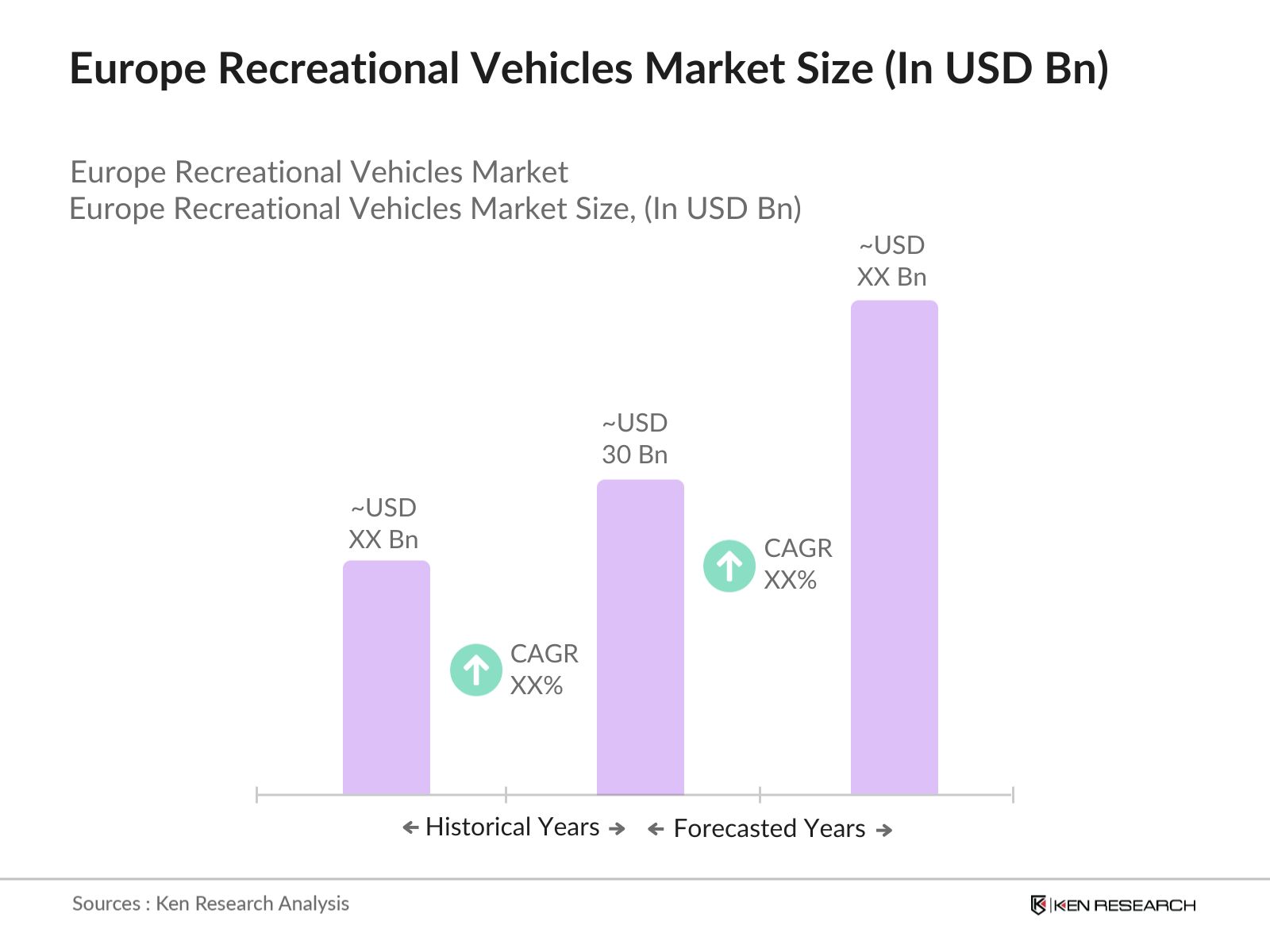 Europe Recreational Vehicles Market Size