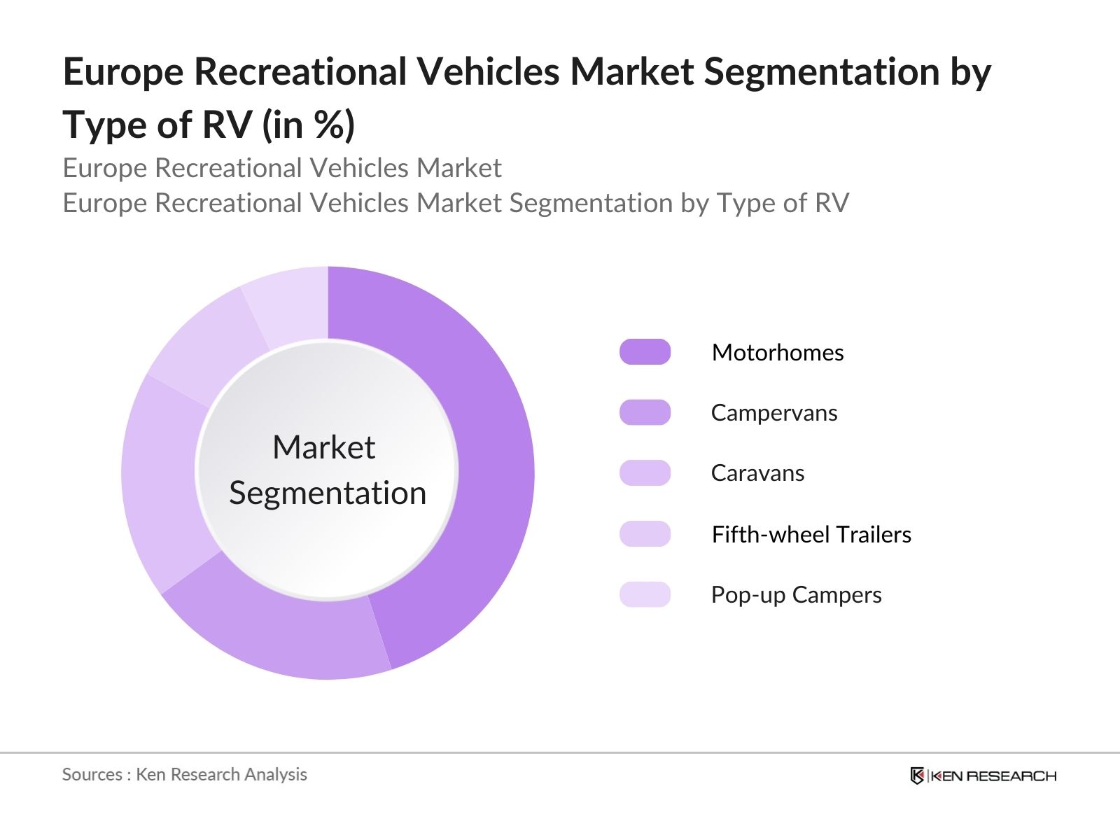 Europe Recreational Vehicles Market Segmentation By Type of RV