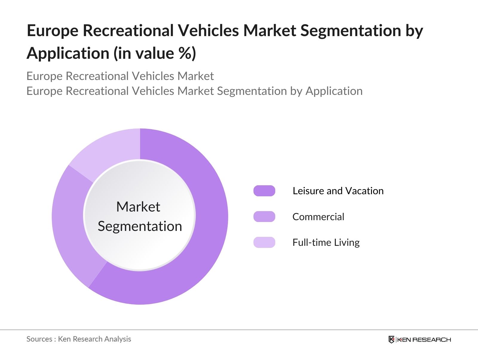 Europe Recreational Vehicles Market Segmentation By Application