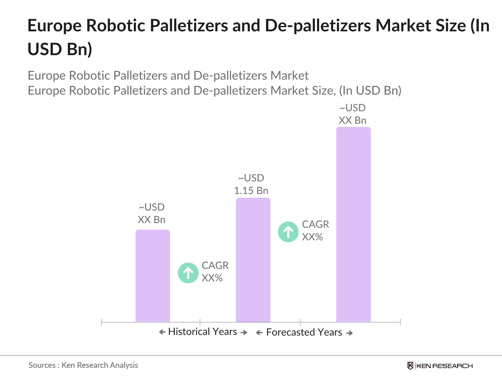 Europe Robotic Palletizers and De palletizers Market size